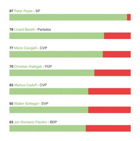 Bündner Umweltrating RR2018